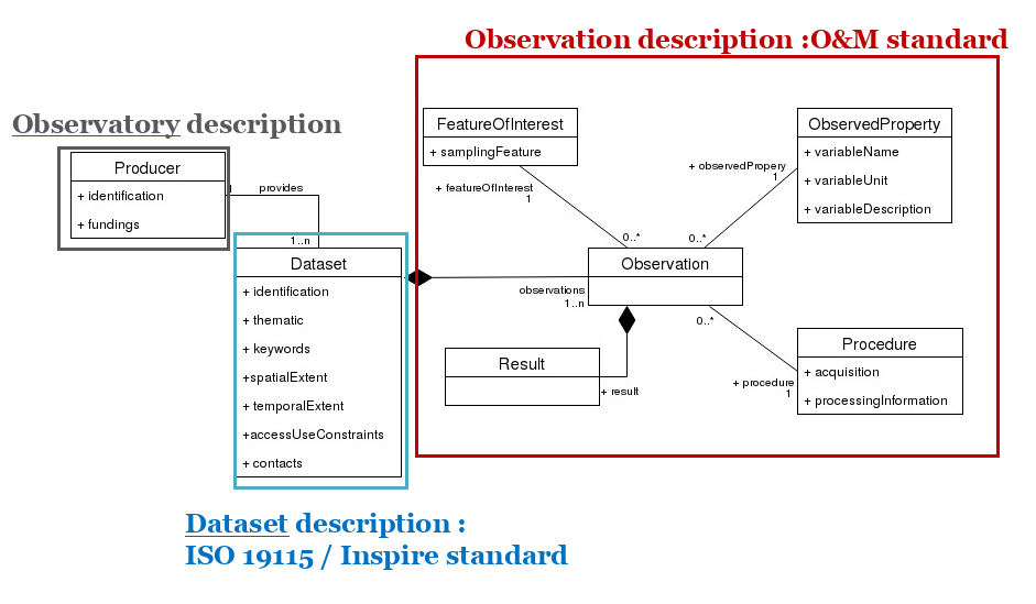 diagramme conceptuel du modèle de données Theia/OZCAR